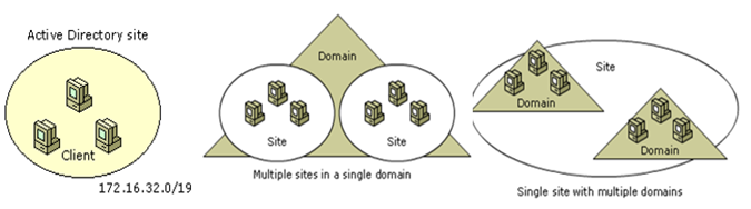 Domain-Comtrollers
