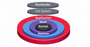 Kiến trúc của Linux