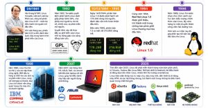 Lịch sử phát triển của linux là gì