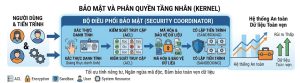 kernel bảo mật và phân quyền