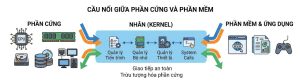 kernel là cầu nối giữa phần cứng và phần mềm
