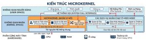 kiến trúc microkernel kernel