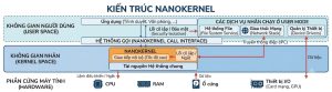 kiến trúc nanokernel