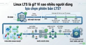 Linux LTS là gì?