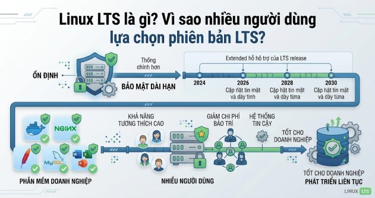 Linux LTS là gì?