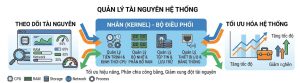 kernel quản lý tài nguyên