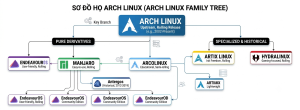 Sơ đồ Arch Based