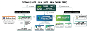 Sơ đồ SUSE Linux Based
